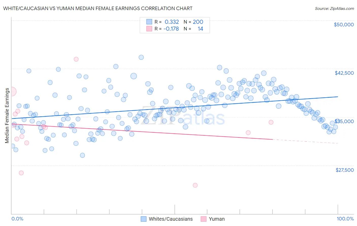 White/Caucasian vs Yuman Median Female Earnings
