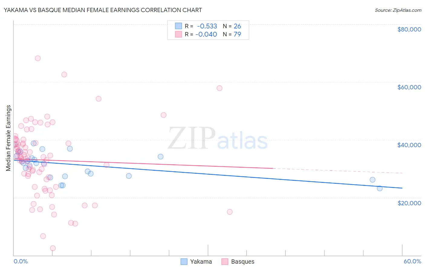 Yakama vs Basque Median Female Earnings