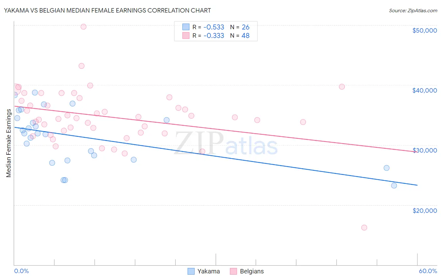 Yakama vs Belgian Median Female Earnings