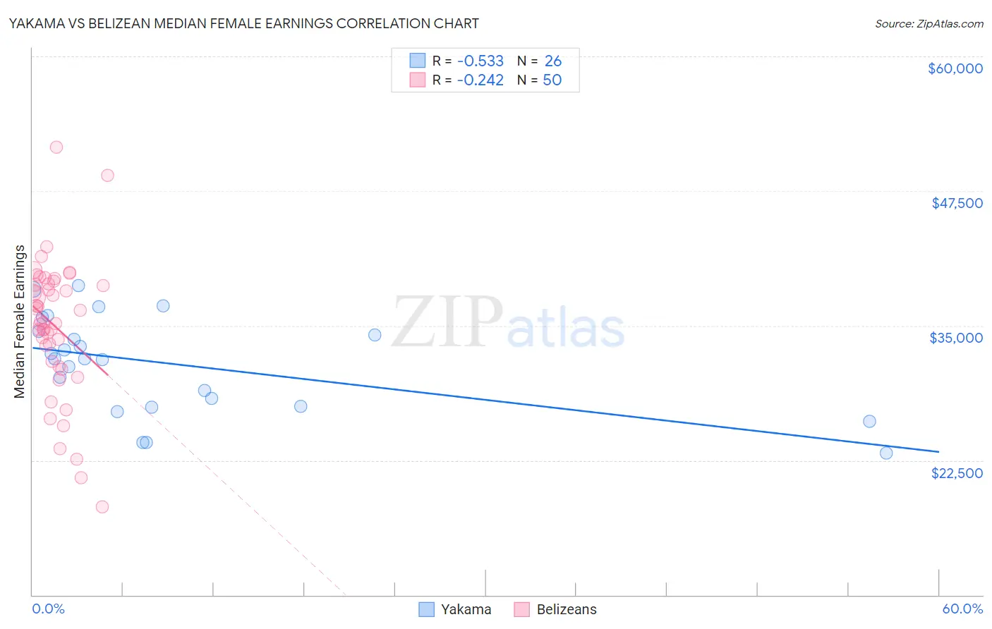 Yakama vs Belizean Median Female Earnings