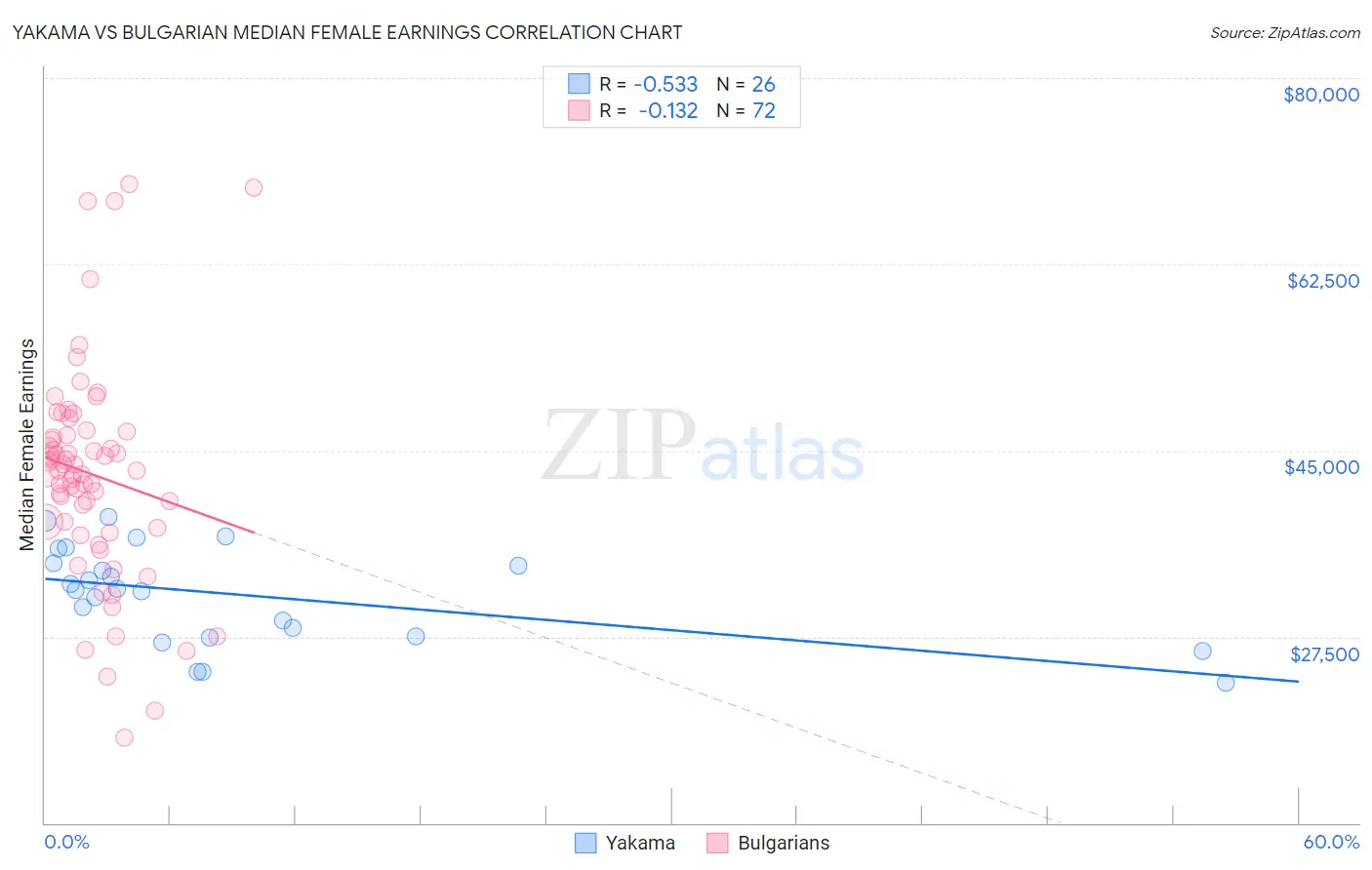 Yakama vs Bulgarian Median Female Earnings