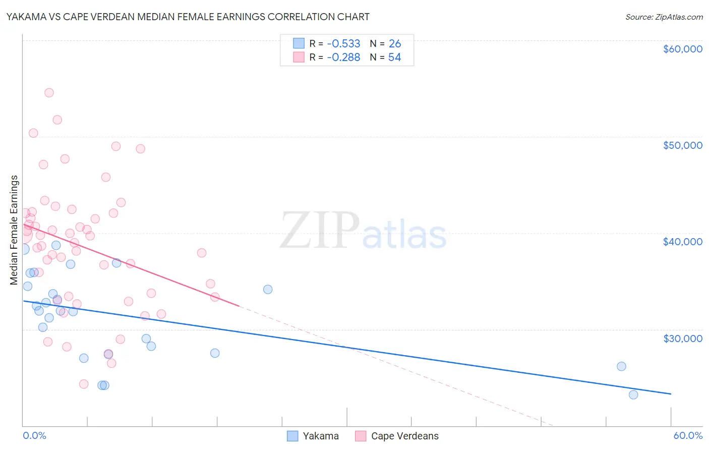 Yakama vs Cape Verdean Median Female Earnings