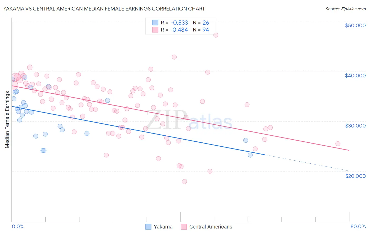 Yakama vs Central American Median Female Earnings