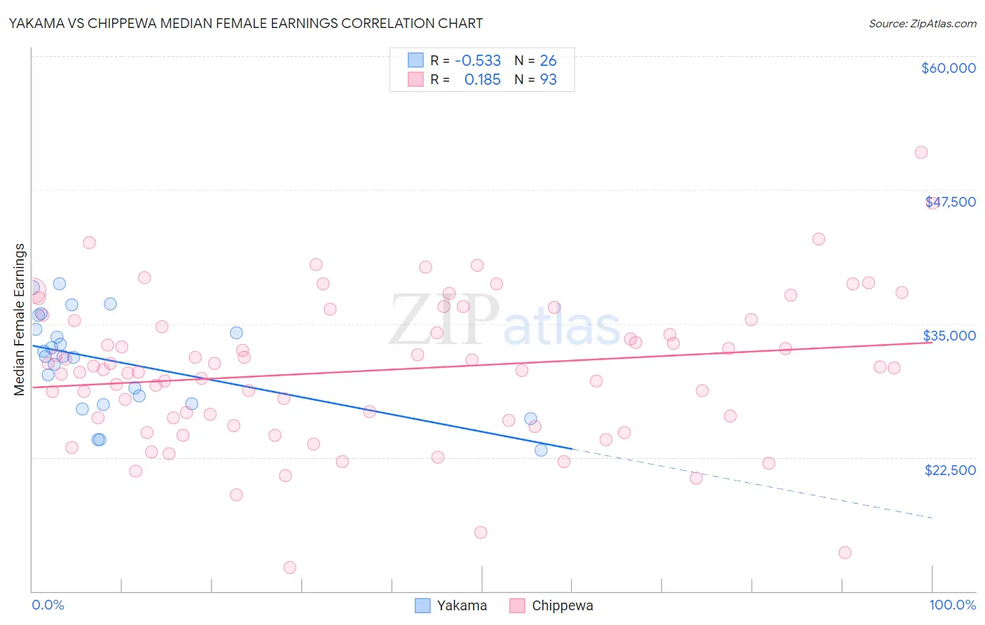 Yakama vs Chippewa Median Female Earnings