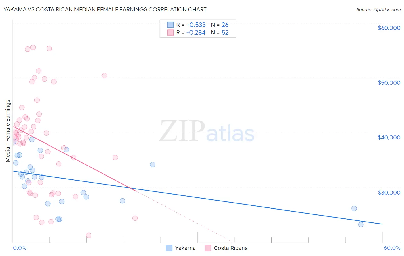 Yakama vs Costa Rican Median Female Earnings