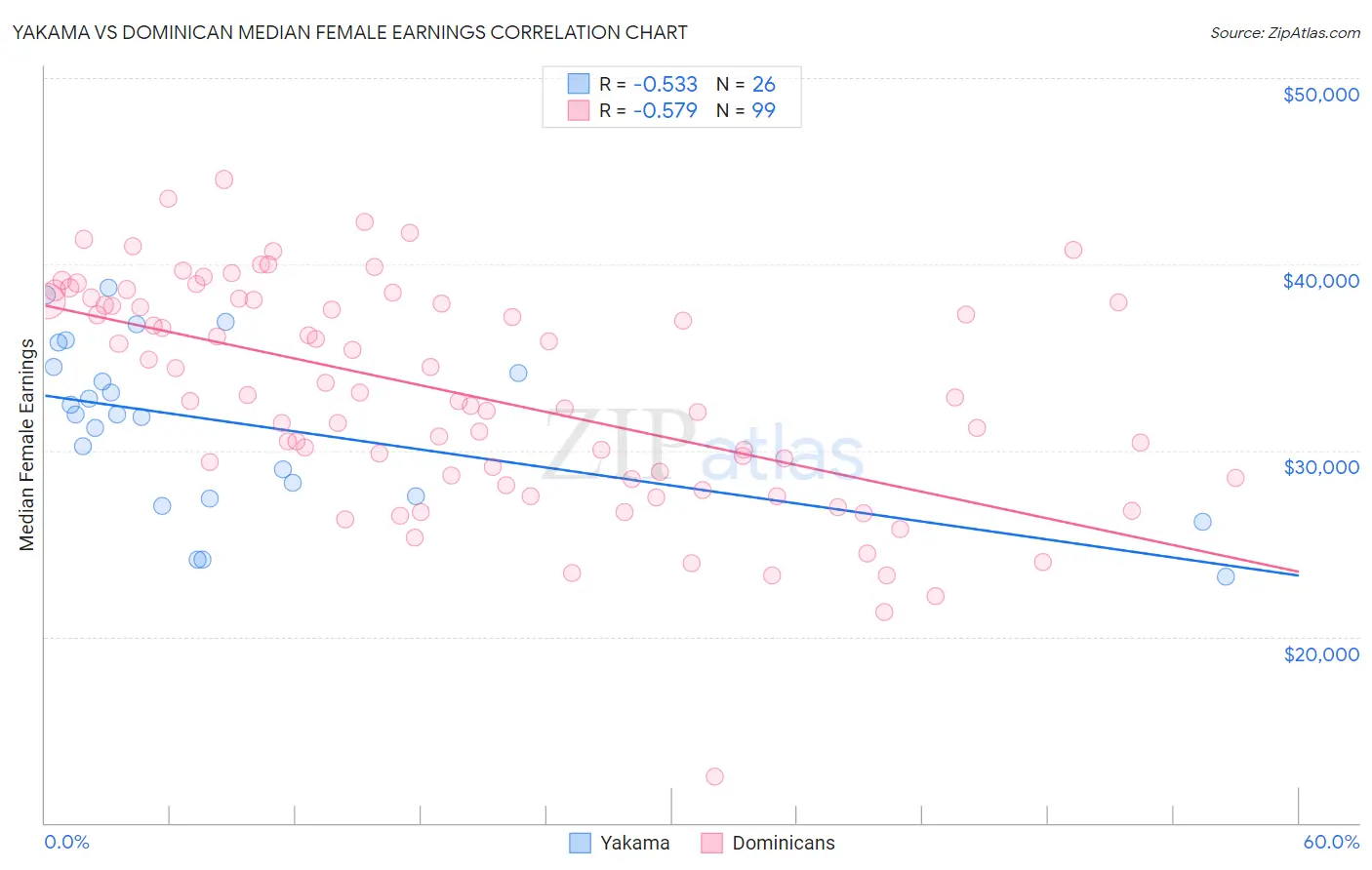 Yakama vs Dominican Median Female Earnings