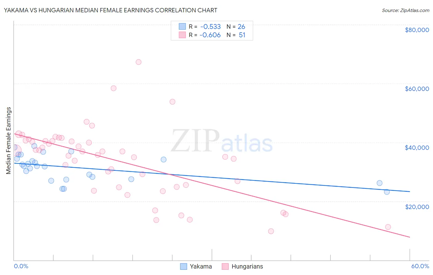 Yakama vs Hungarian Median Female Earnings