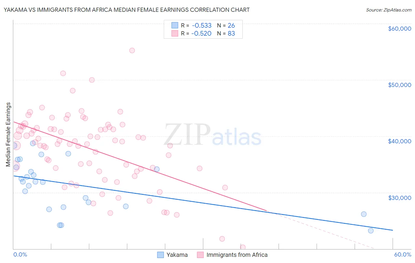 Yakama vs Immigrants from Africa Median Female Earnings