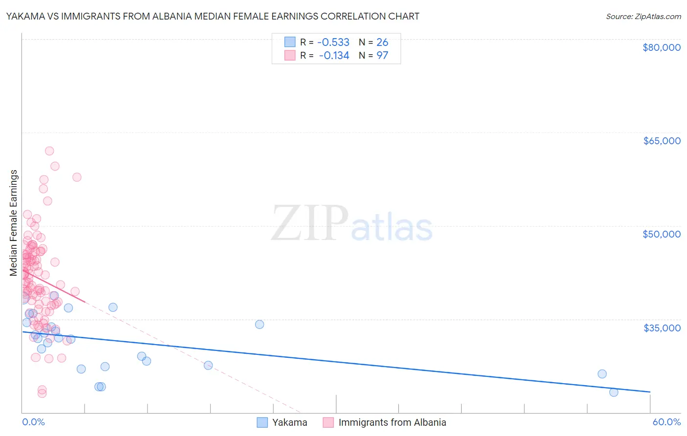 Yakama vs Immigrants from Albania Median Female Earnings