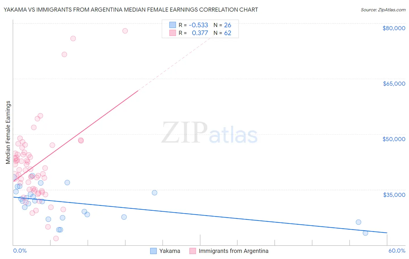Yakama vs Immigrants from Argentina Median Female Earnings