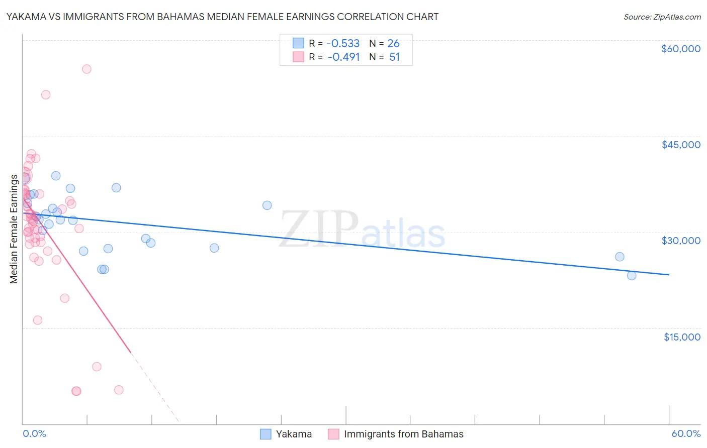 Yakama vs Immigrants from Bahamas Median Female Earnings