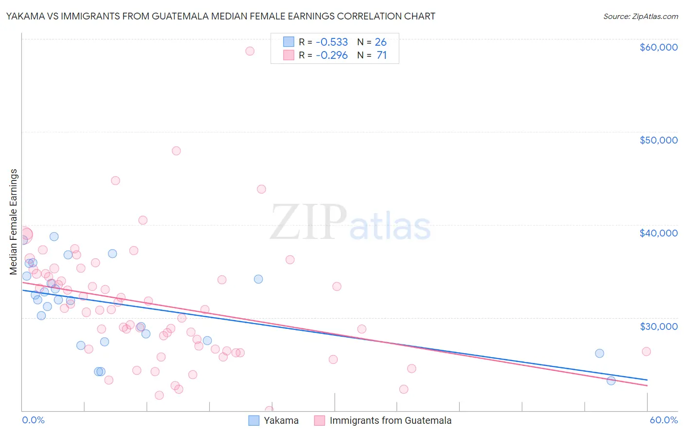 Yakama vs Immigrants from Guatemala Median Female Earnings