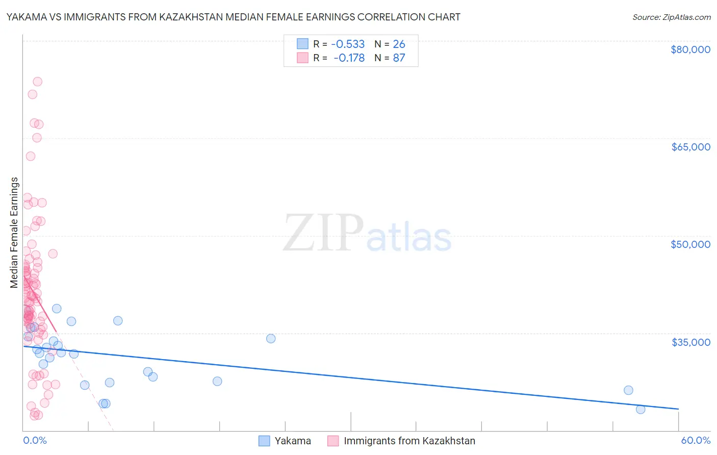 Yakama vs Immigrants from Kazakhstan Median Female Earnings