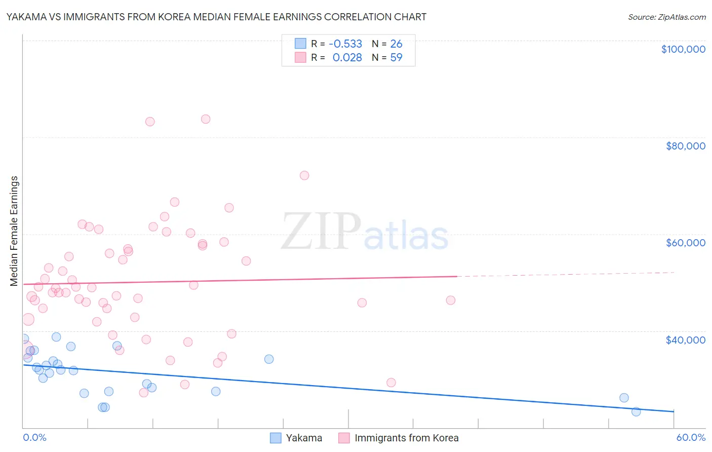 Yakama vs Immigrants from Korea Median Female Earnings