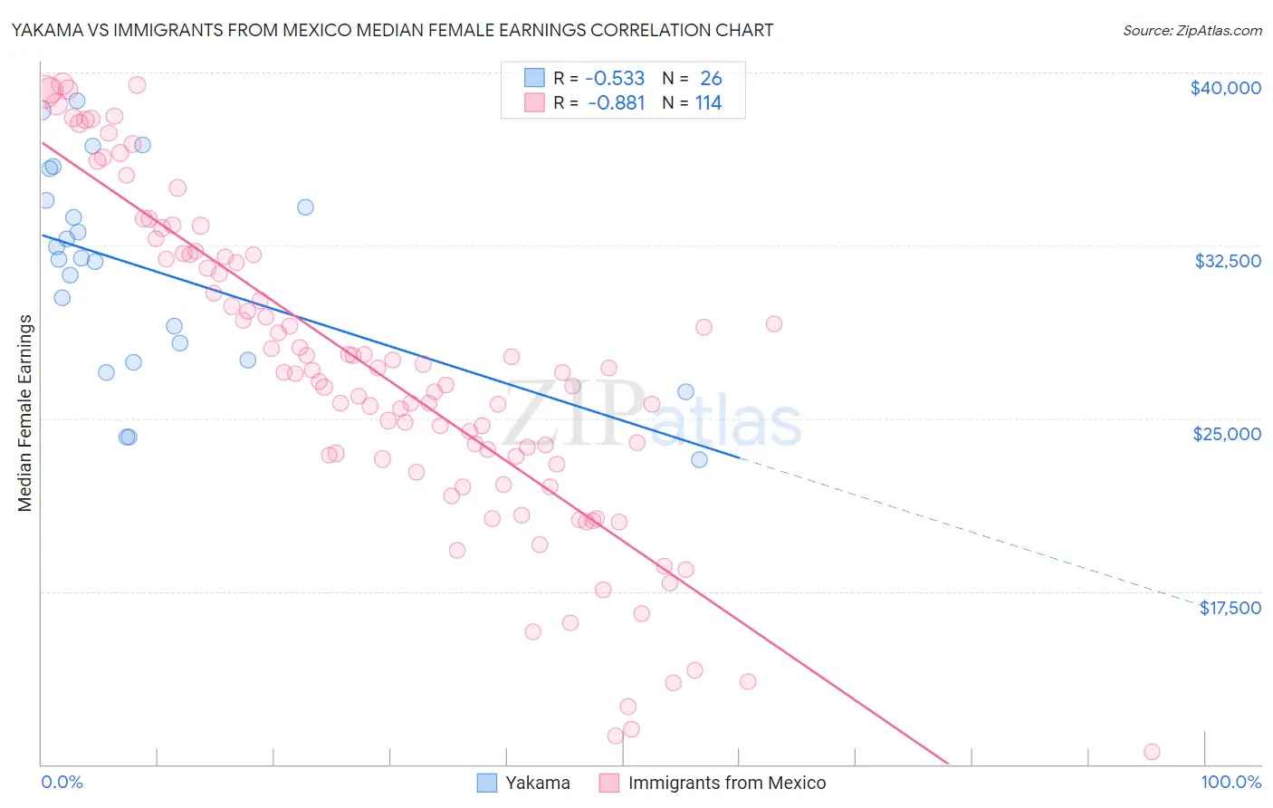 Yakama vs Immigrants from Mexico Median Female Earnings