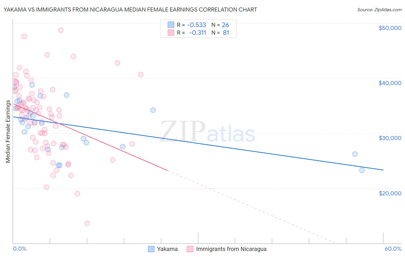 Yakama vs Immigrants from Nicaragua Median Female Earnings