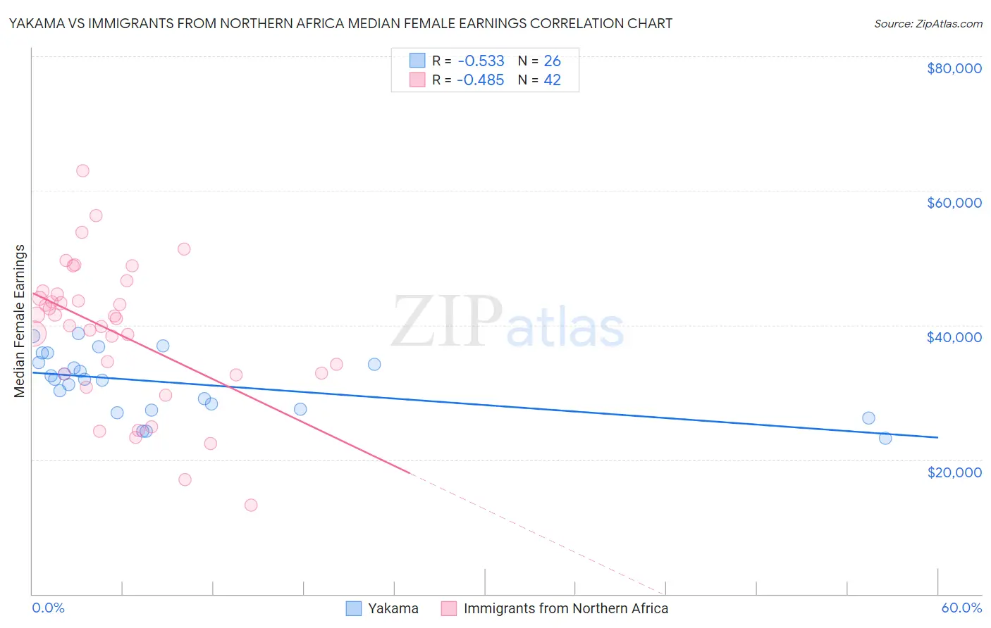 Yakama vs Immigrants from Northern Africa Median Female Earnings
