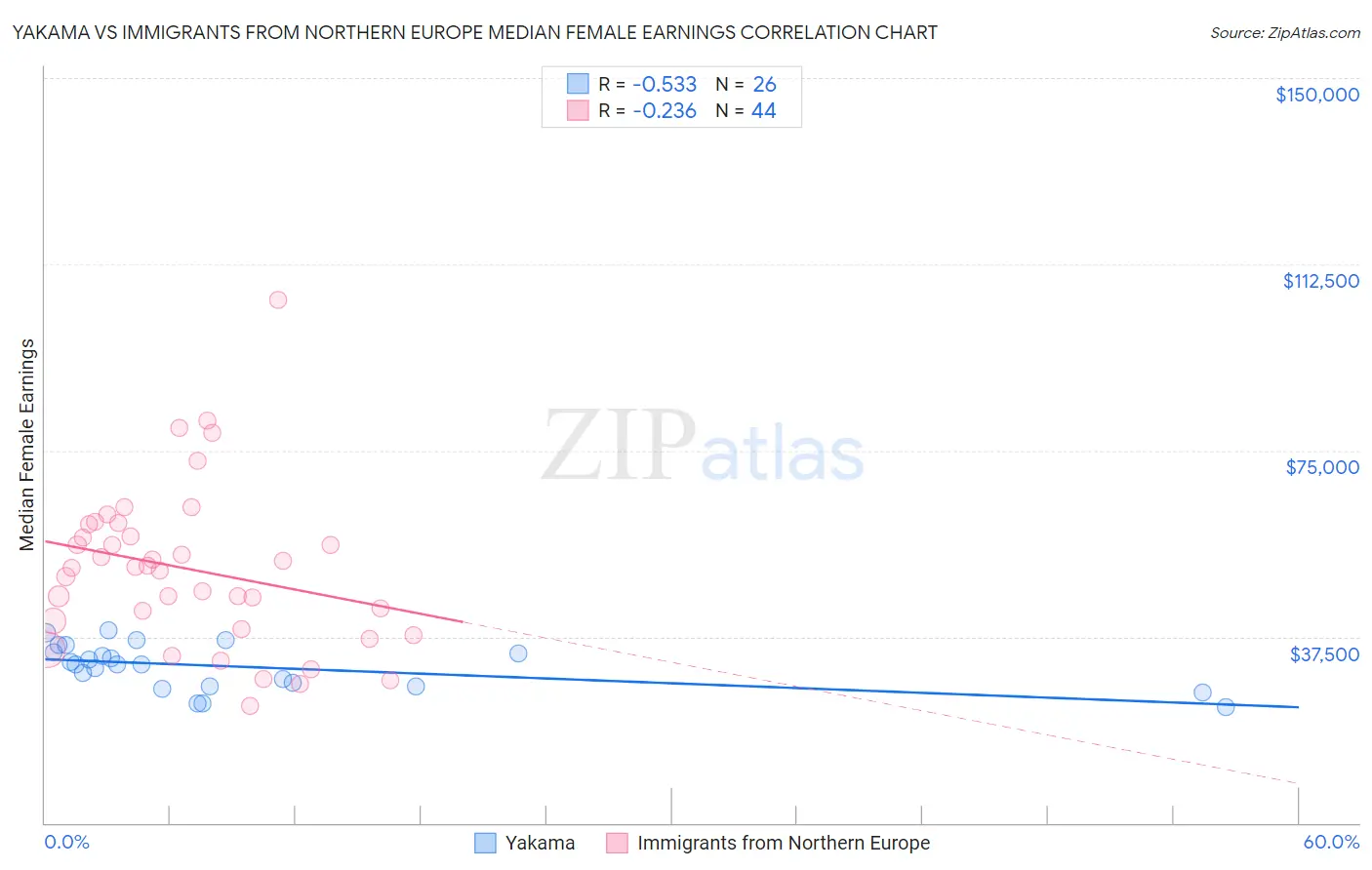 Yakama vs Immigrants from Northern Europe Median Female Earnings