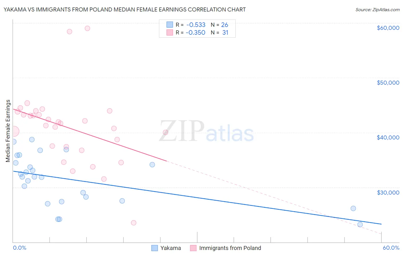 Yakama vs Immigrants from Poland Median Female Earnings
