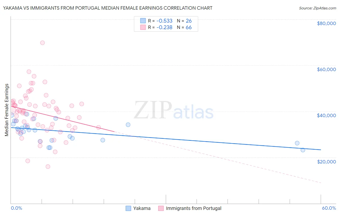Yakama vs Immigrants from Portugal Median Female Earnings