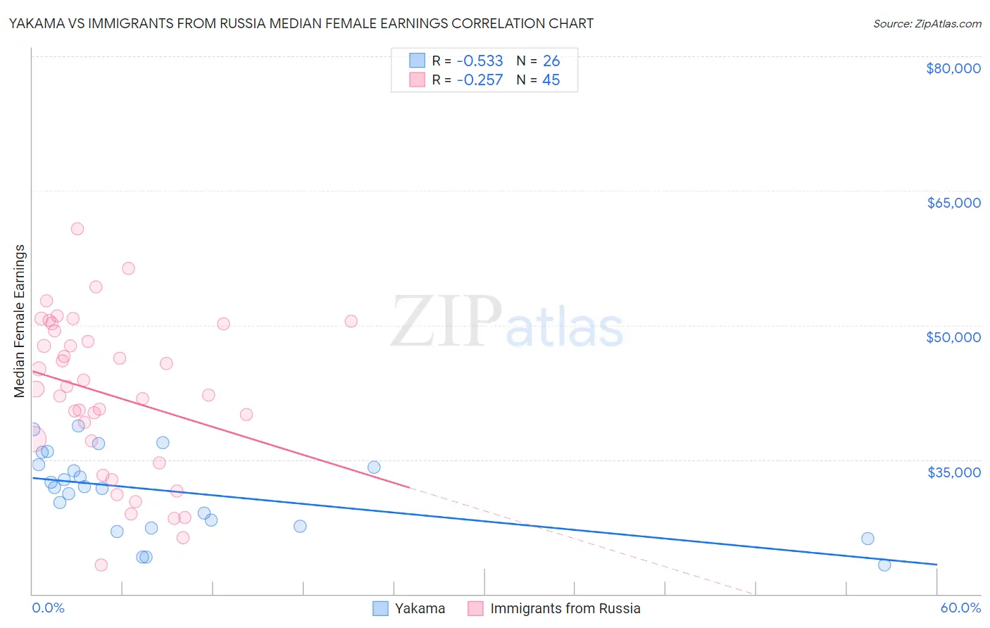 Yakama vs Immigrants from Russia Median Female Earnings