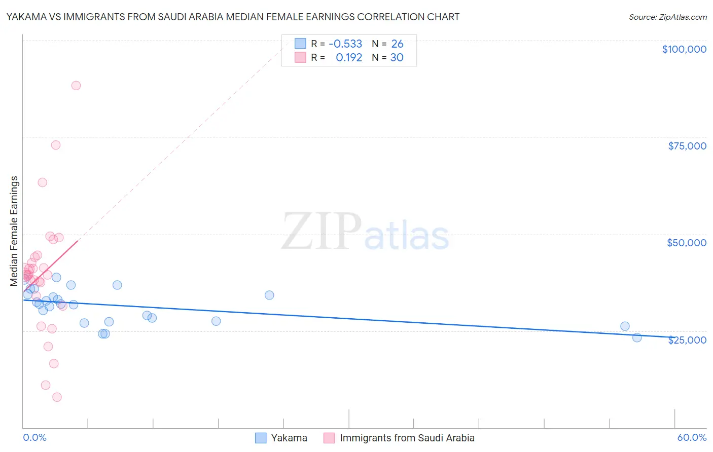 Yakama vs Immigrants from Saudi Arabia Median Female Earnings