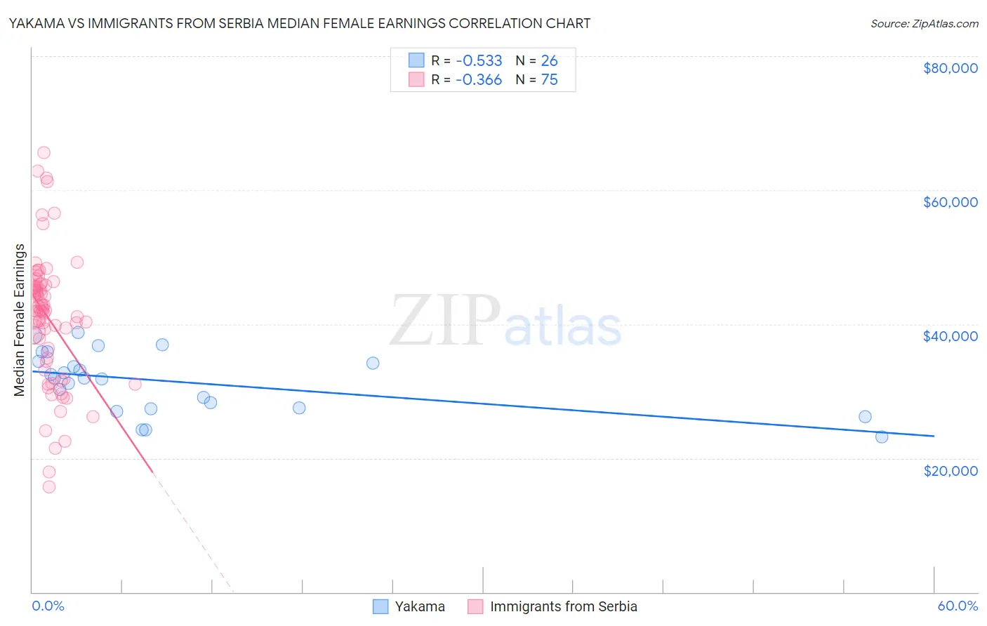 Yakama vs Immigrants from Serbia Median Female Earnings