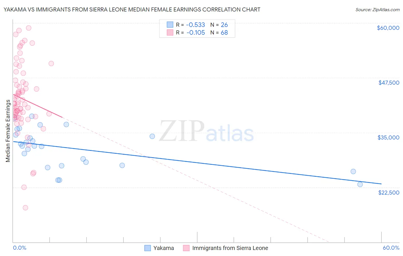 Yakama vs Immigrants from Sierra Leone Median Female Earnings