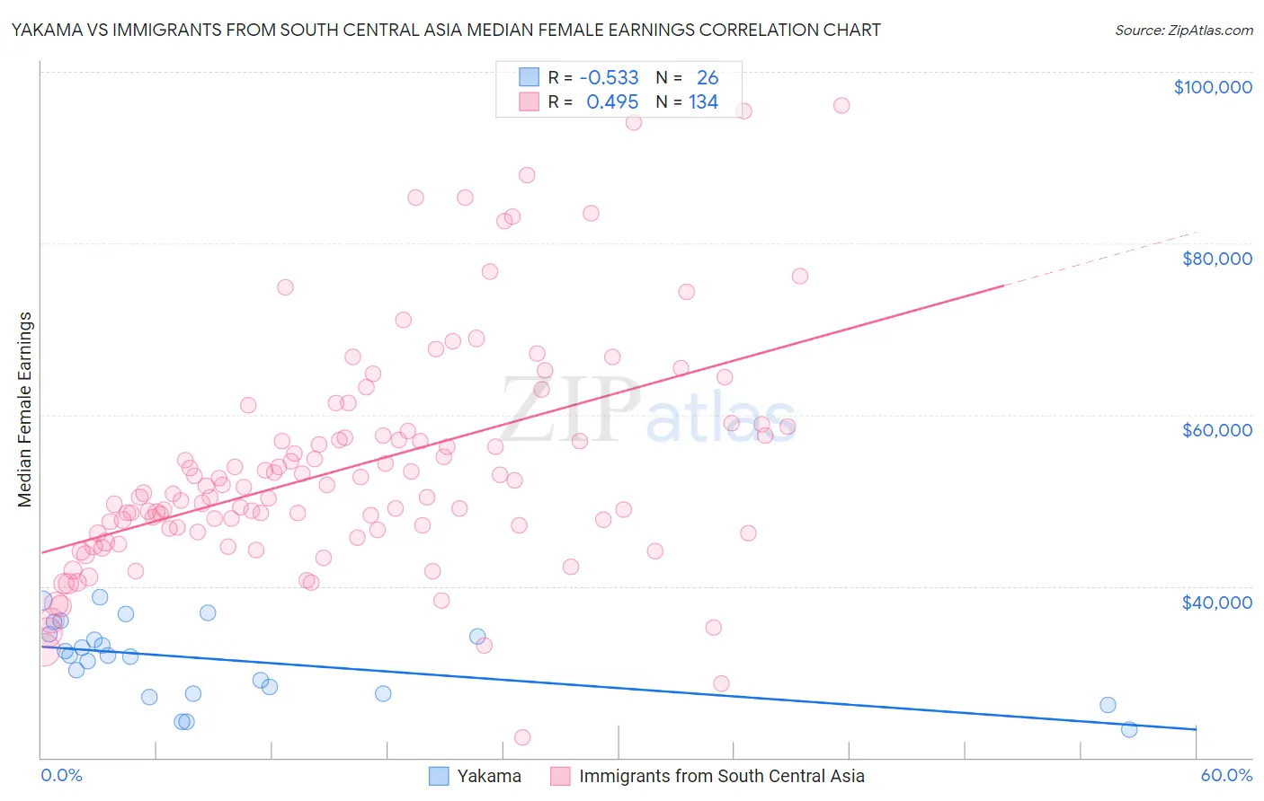 Yakama vs Immigrants from South Central Asia Median Female Earnings