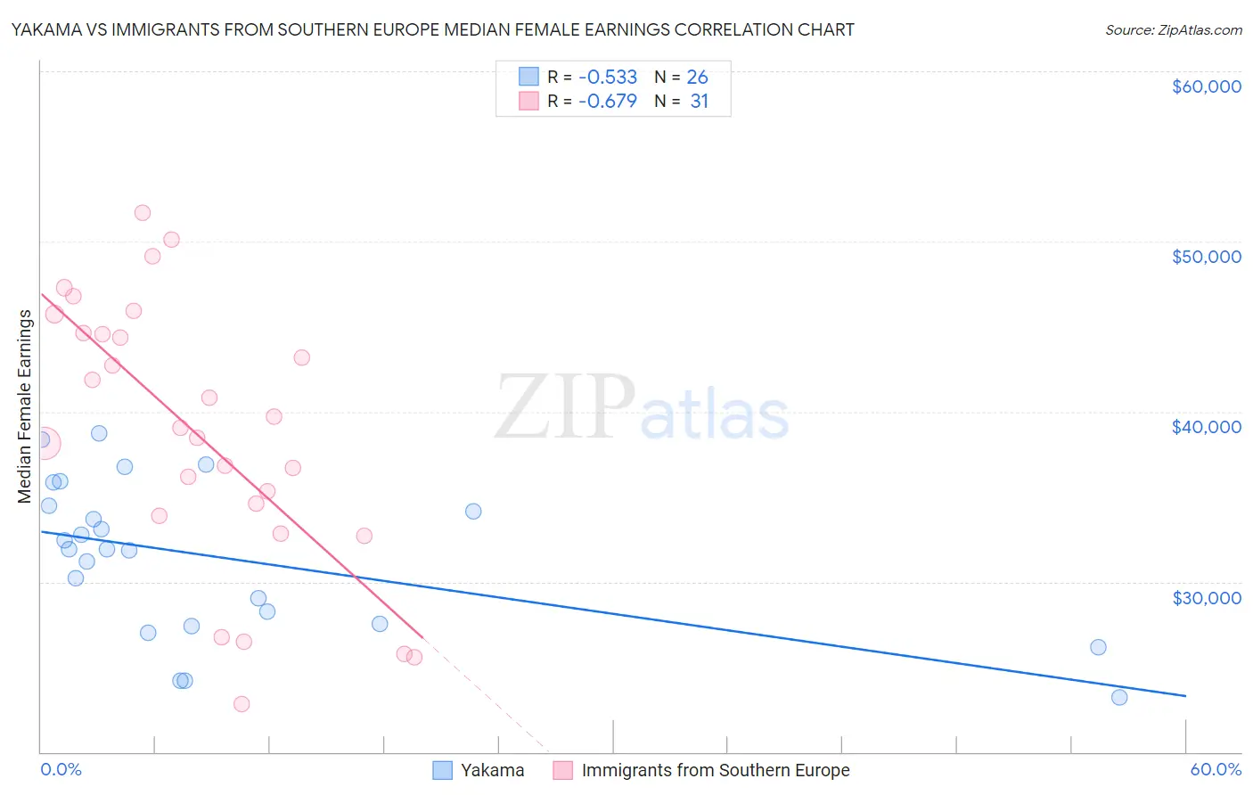 Yakama vs Immigrants from Southern Europe Median Female Earnings