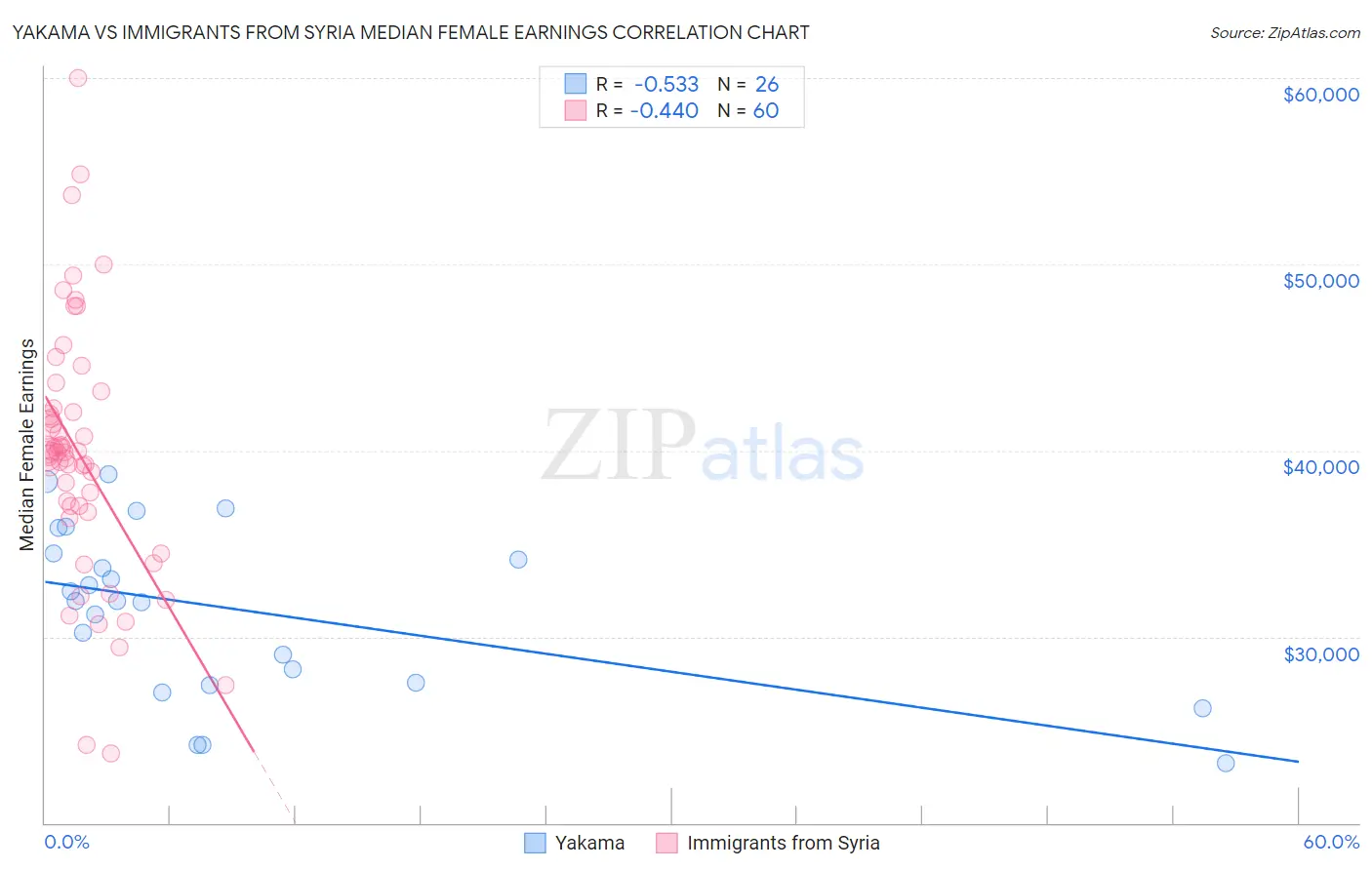 Yakama vs Immigrants from Syria Median Female Earnings