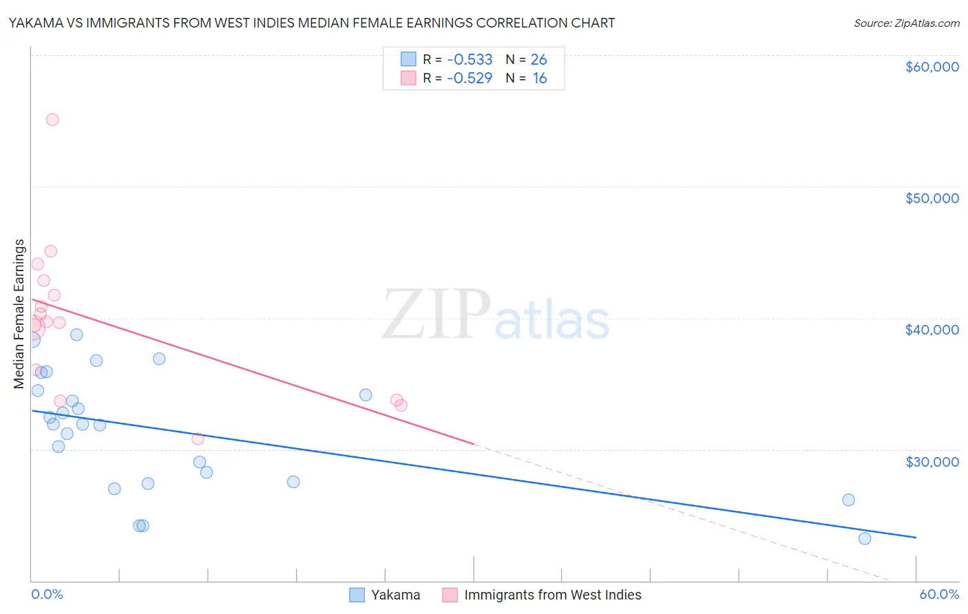 Yakama vs Immigrants from West Indies Median Female Earnings