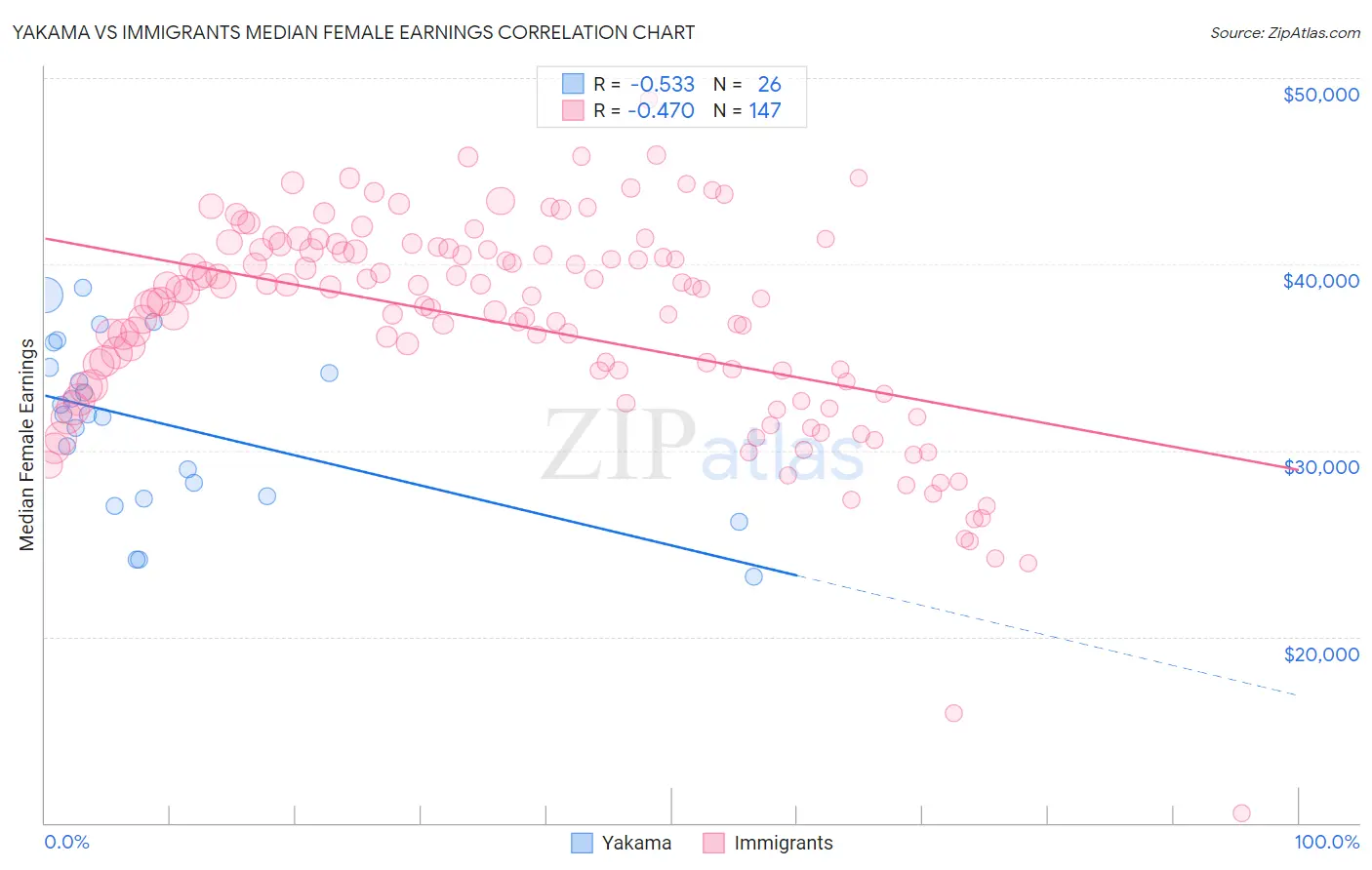 Yakama vs Immigrants Median Female Earnings