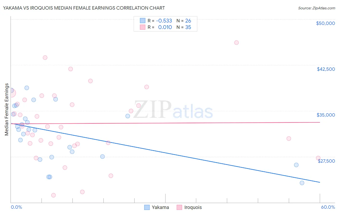 Yakama vs Iroquois Median Female Earnings