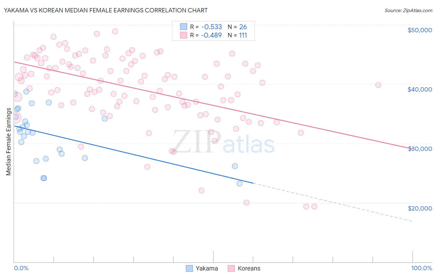 Yakama vs Korean Median Female Earnings