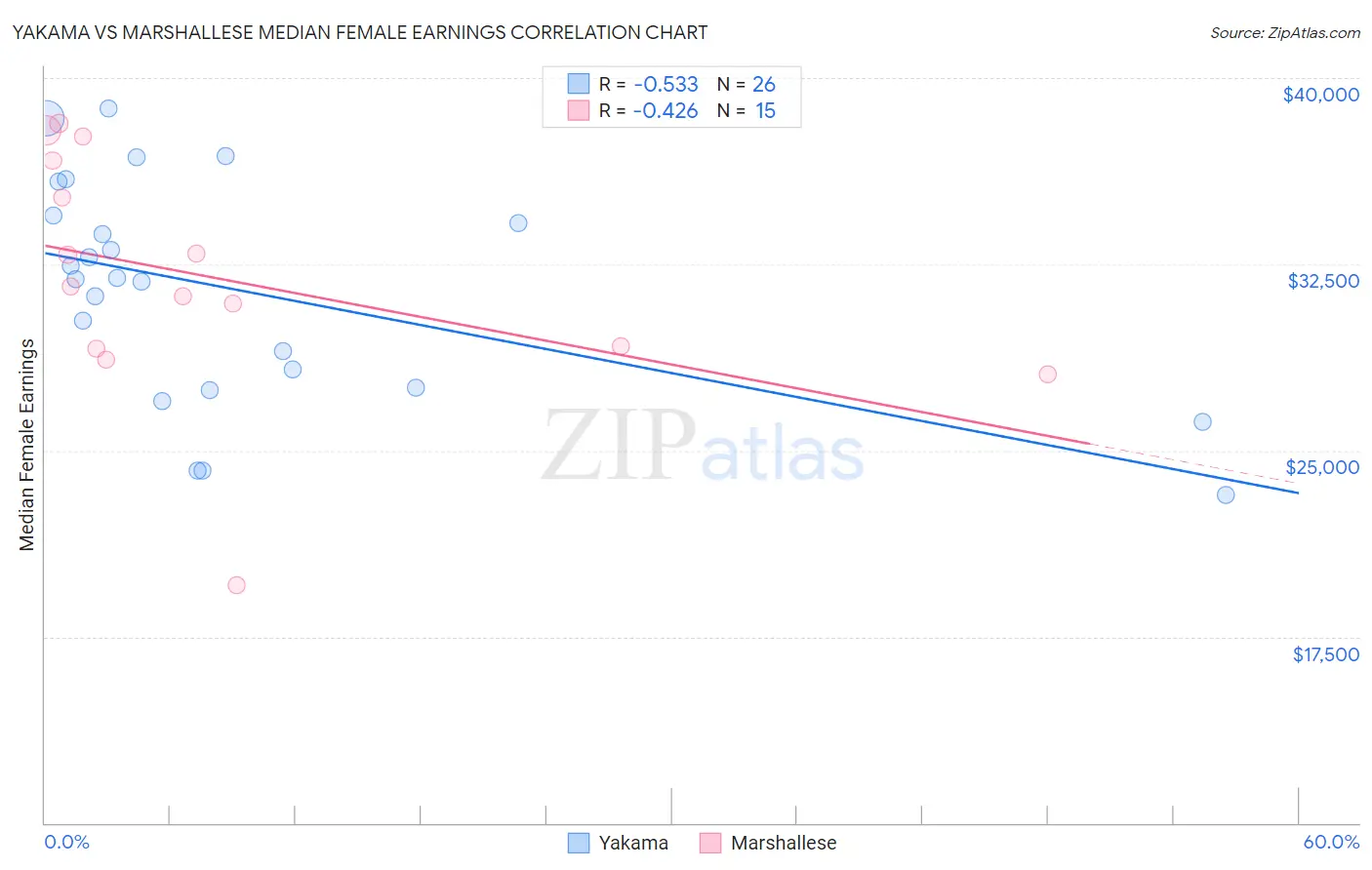 Yakama vs Marshallese Median Female Earnings