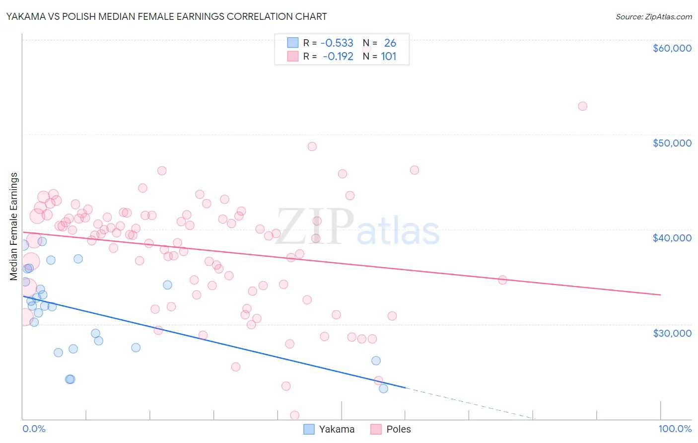 Yakama vs Polish Median Female Earnings