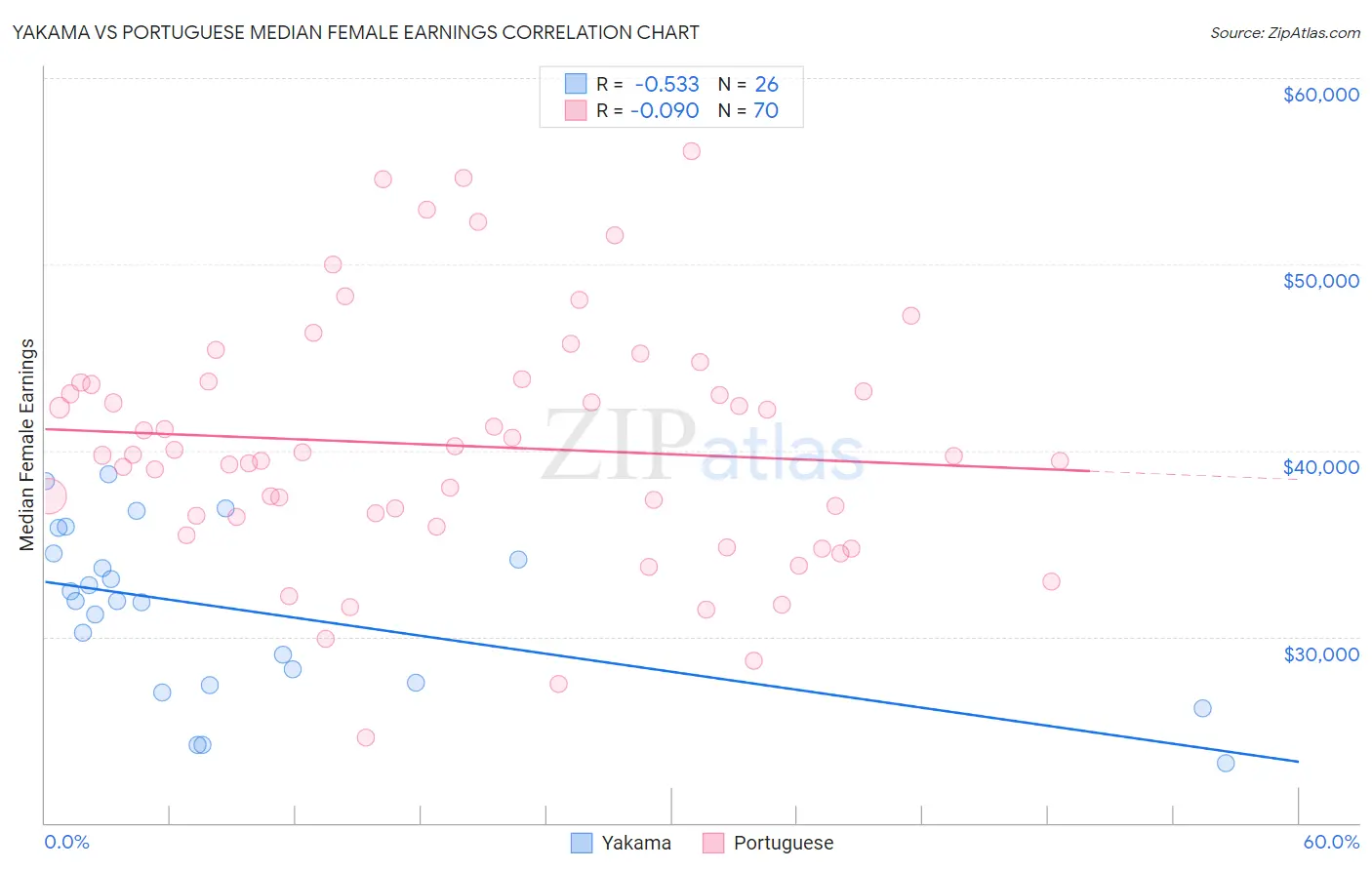 Yakama vs Portuguese Median Female Earnings