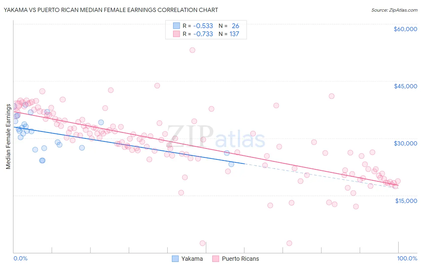 Yakama vs Puerto Rican Median Female Earnings