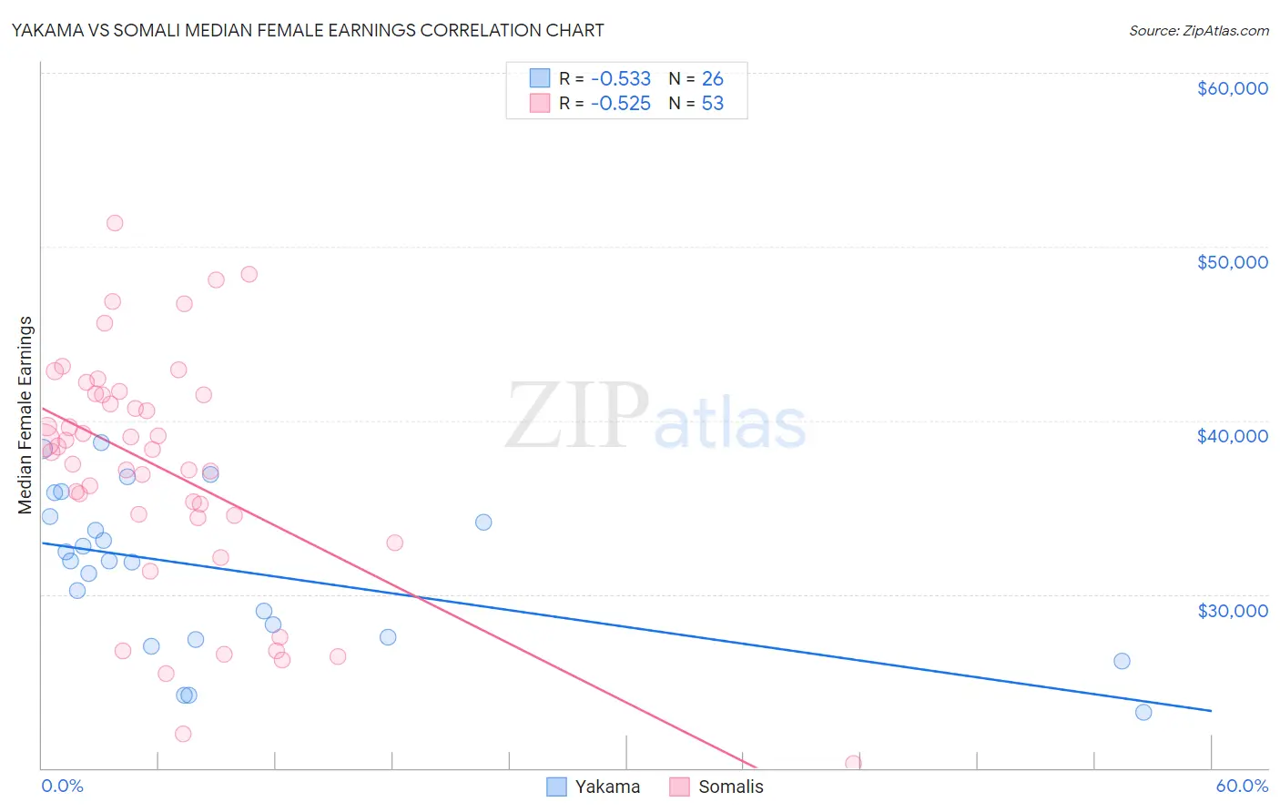 Yakama vs Somali Median Female Earnings