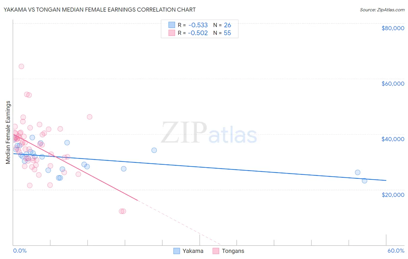 Yakama vs Tongan Median Female Earnings