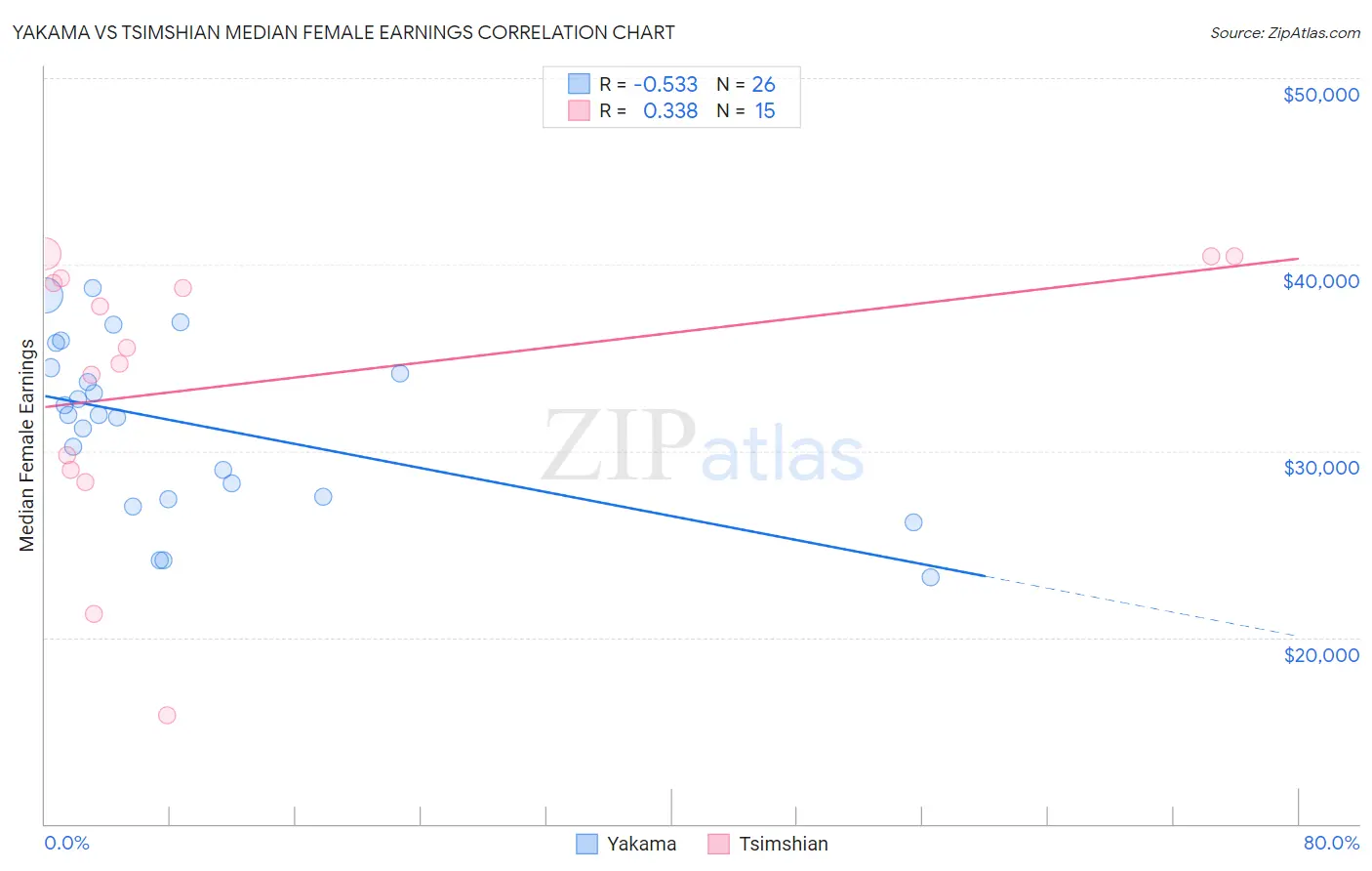 Yakama vs Tsimshian Median Female Earnings