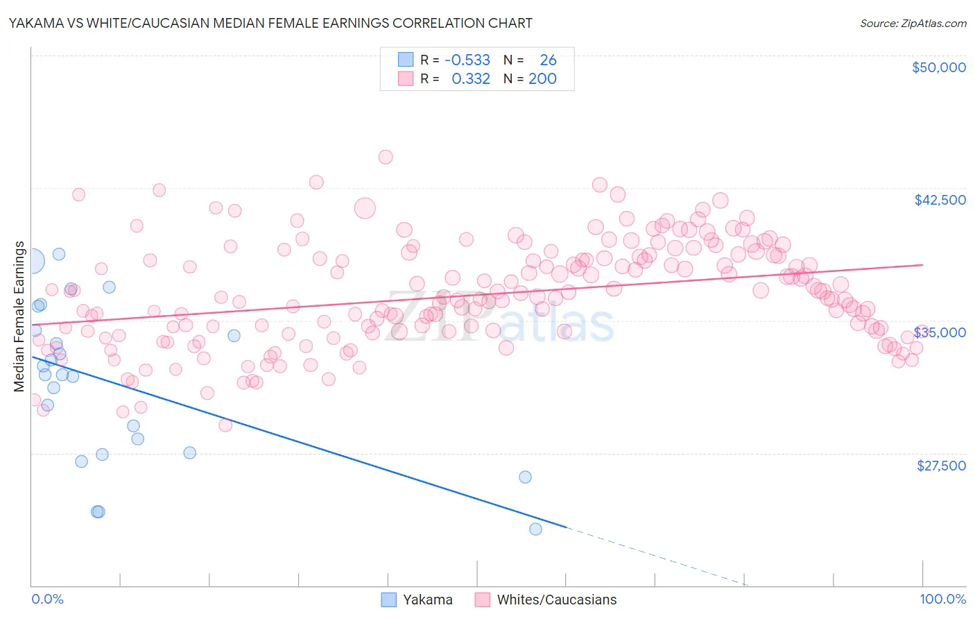 Yakama vs White/Caucasian Median Female Earnings