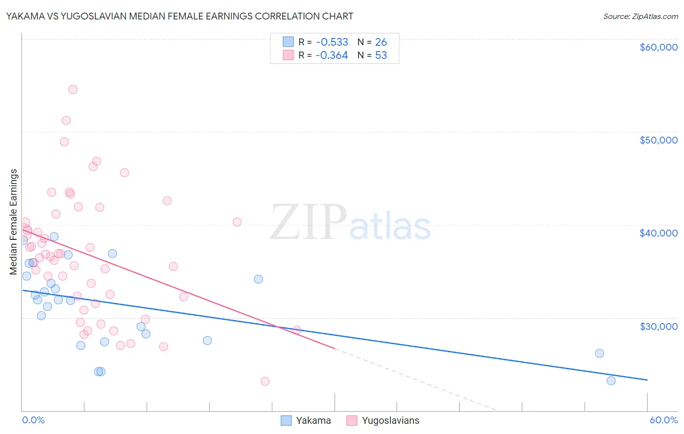 Yakama vs Yugoslavian Median Female Earnings