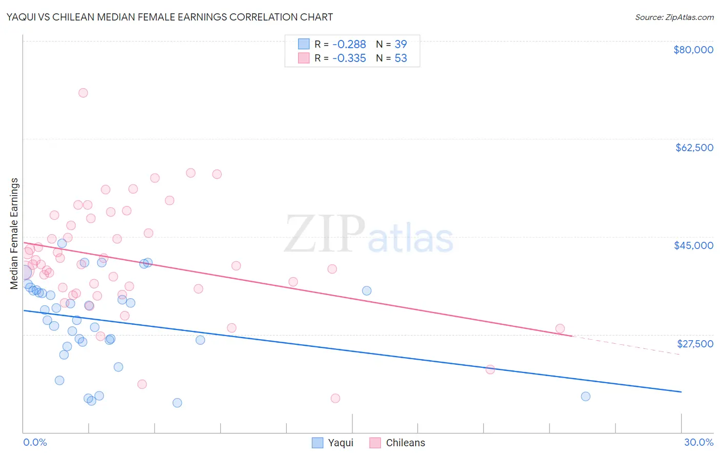 Yaqui vs Chilean Median Female Earnings