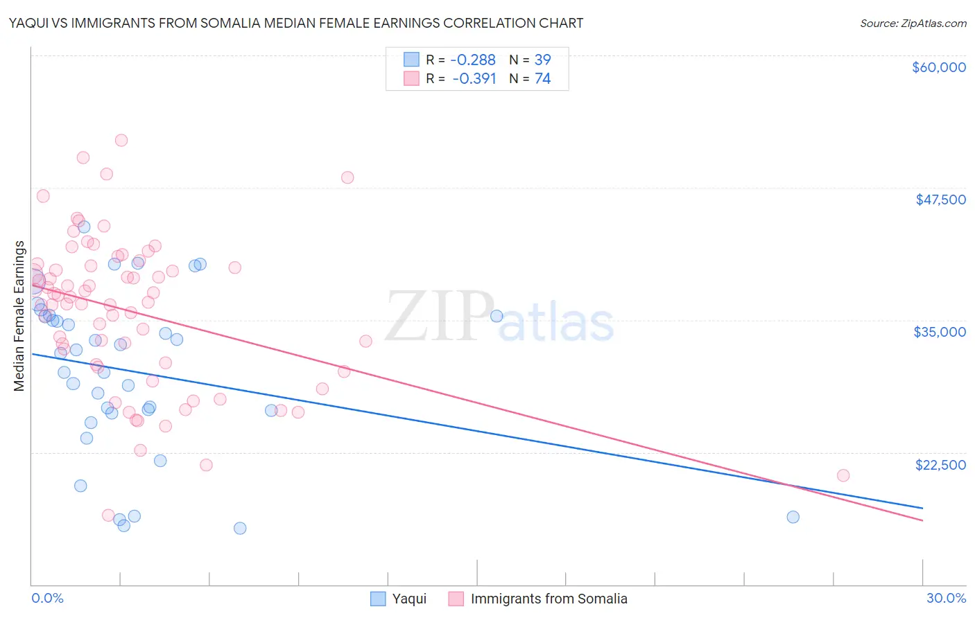 Yaqui vs Immigrants from Somalia Median Female Earnings
