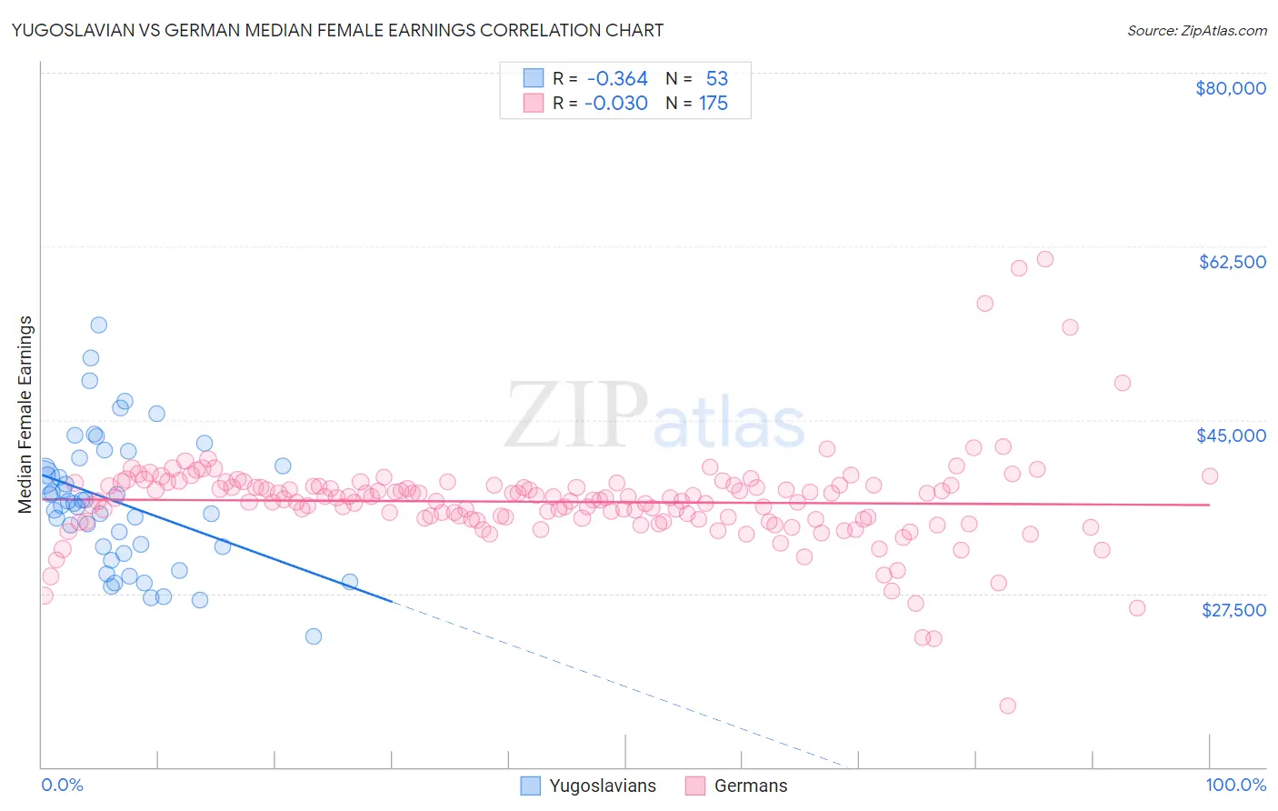 Yugoslavian vs German Median Female Earnings
