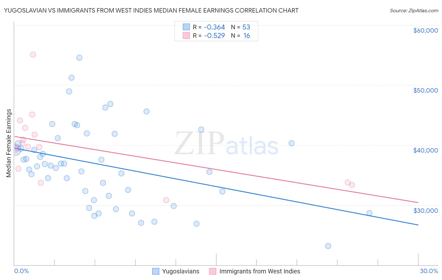 Yugoslavian vs Immigrants from West Indies Median Female Earnings