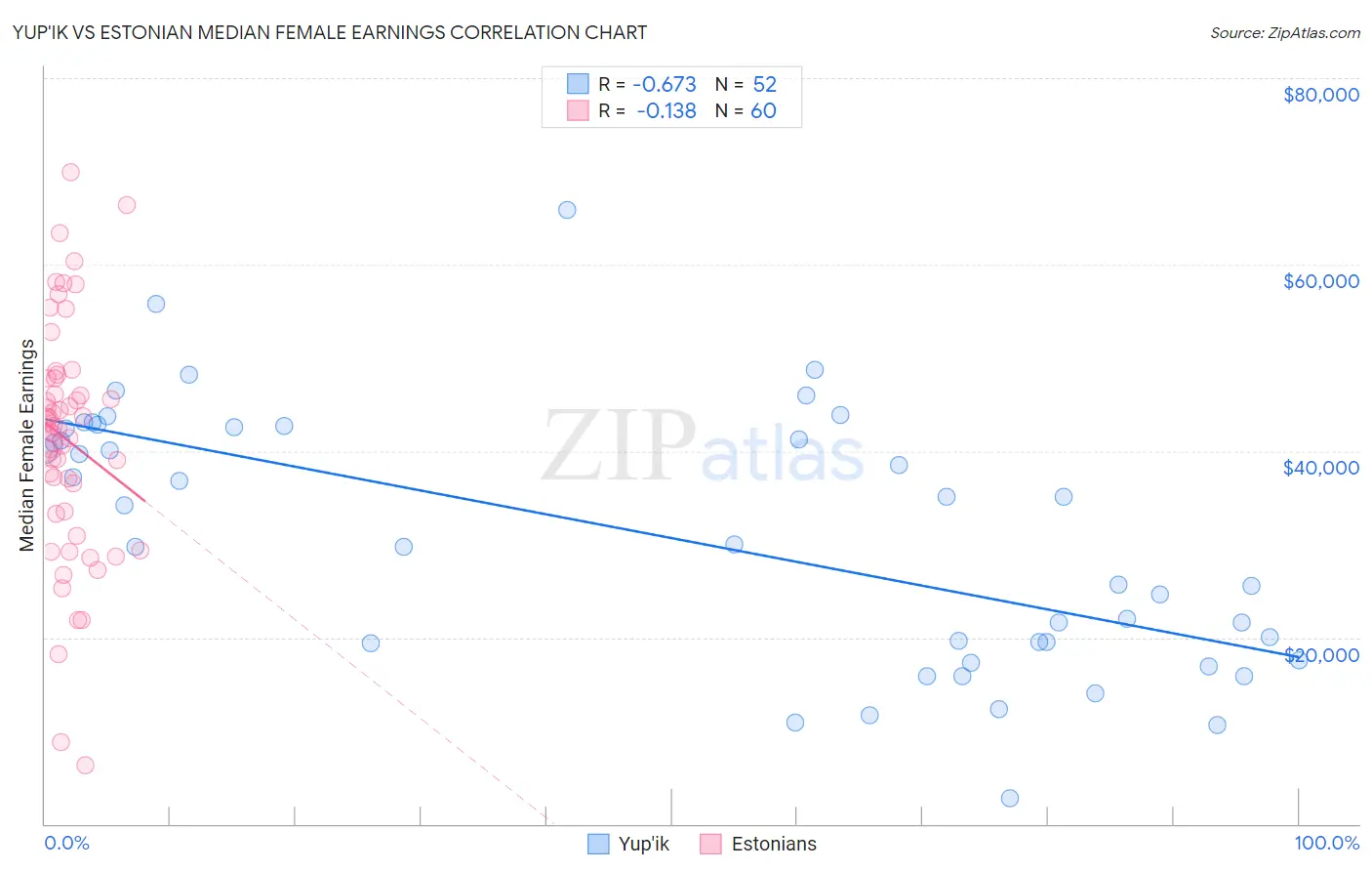 Yup'ik vs Estonian Median Female Earnings