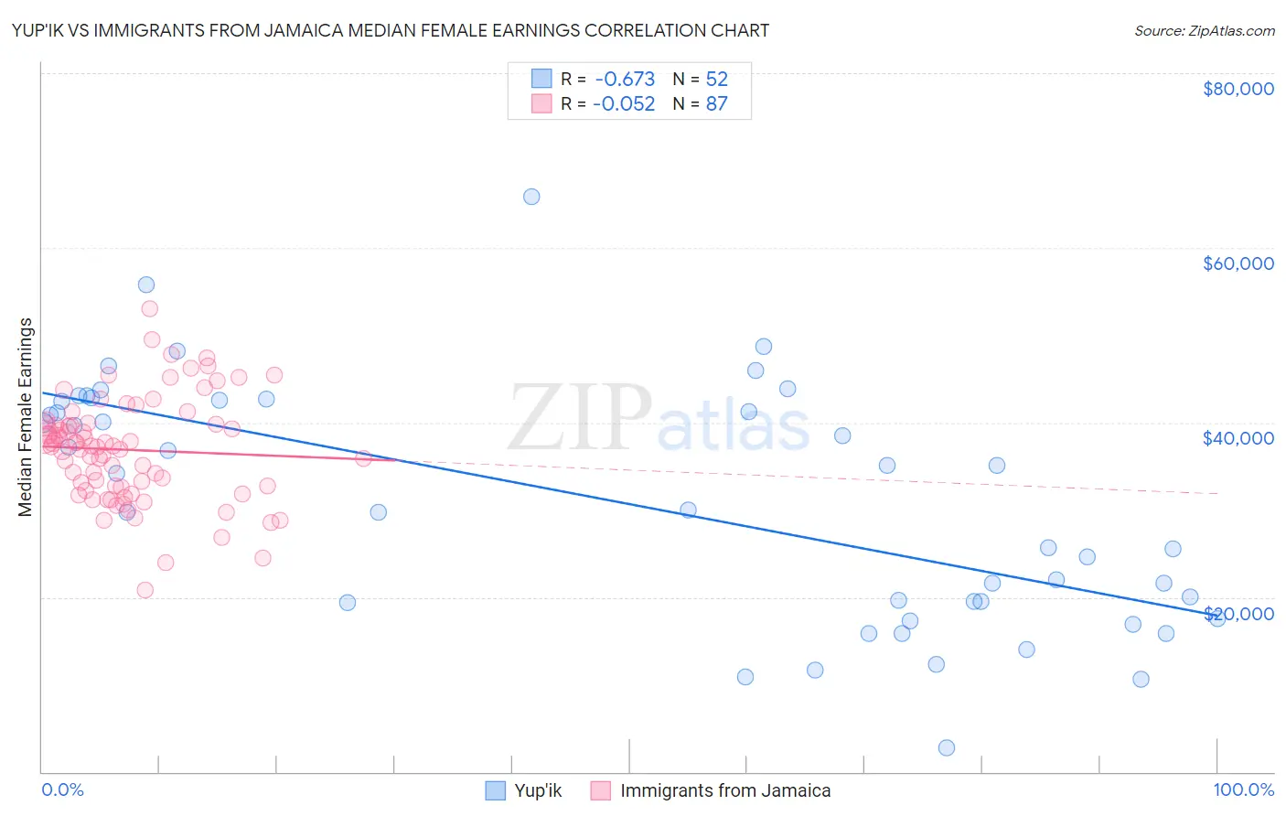 Yup'ik vs Immigrants from Jamaica Median Female Earnings